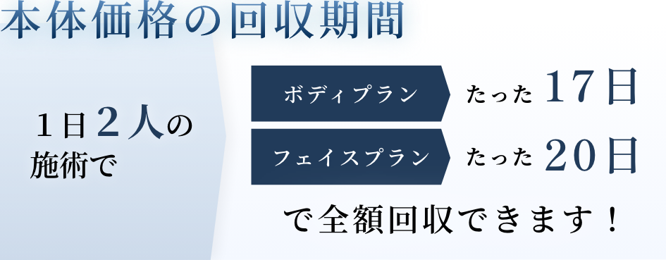 1日2人の施術でボディプランはたった2.4ヶ月で、フェイスプランはたった2.9ヶ月で全額回収できます！