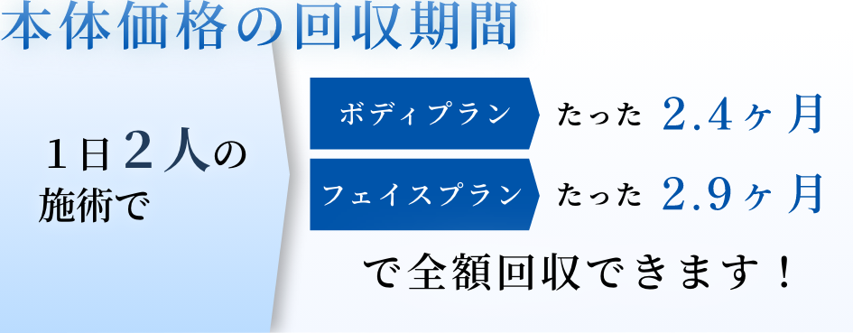 1日2人の施術でボディプランはたった2.4ヶ月で、フェイスプランはたった2.9ヶ月で全額回収できます！