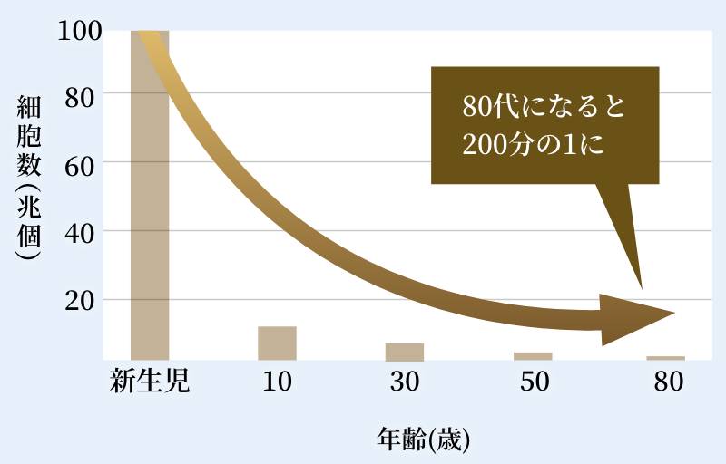 80代になると200分の1に