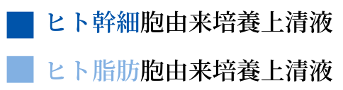 青はヒト幹細胞由来培養上清液　水色はヒト脂肪胞由来培養上清液